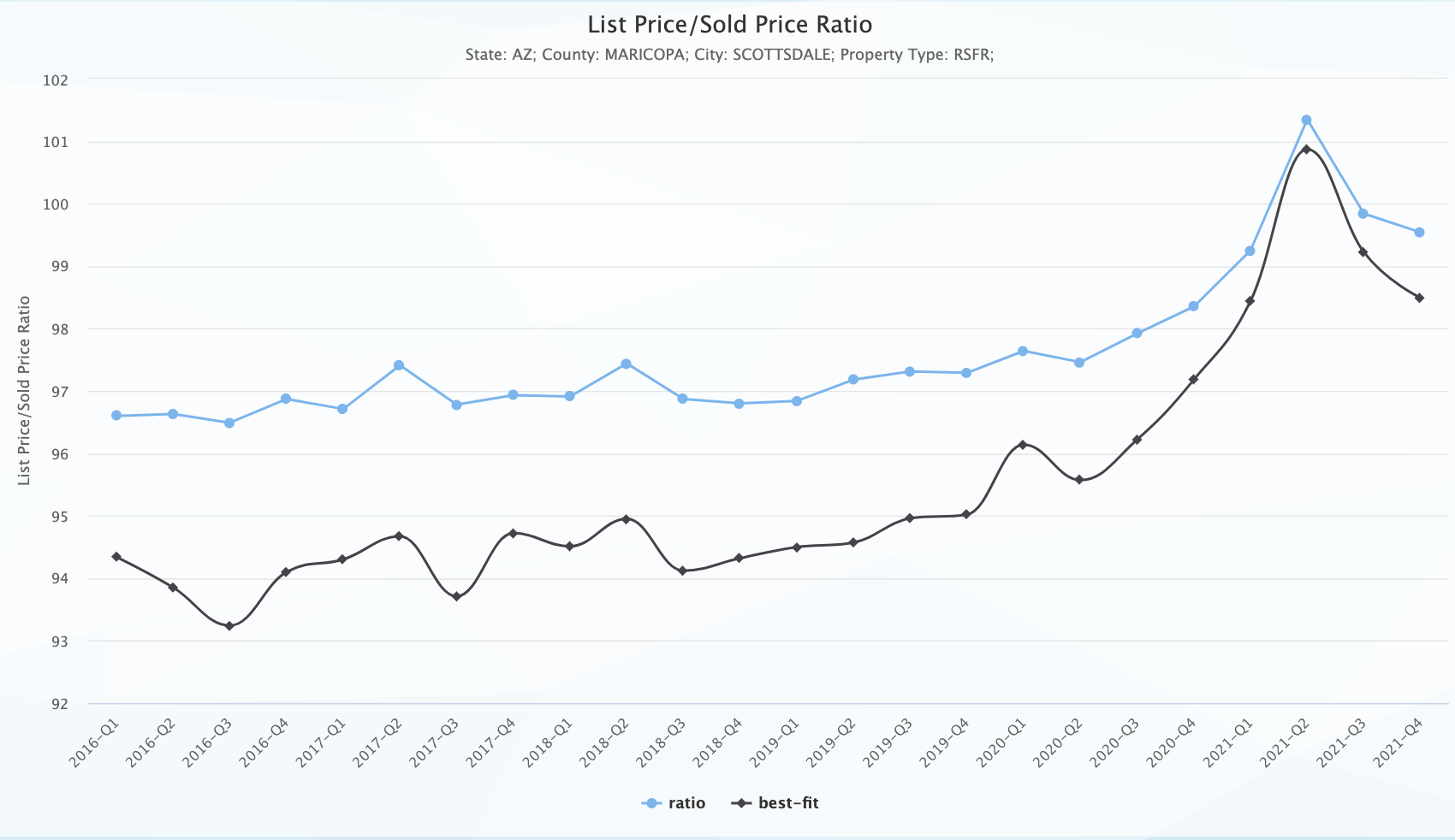 More evidence of a 'slightly cooling' Market