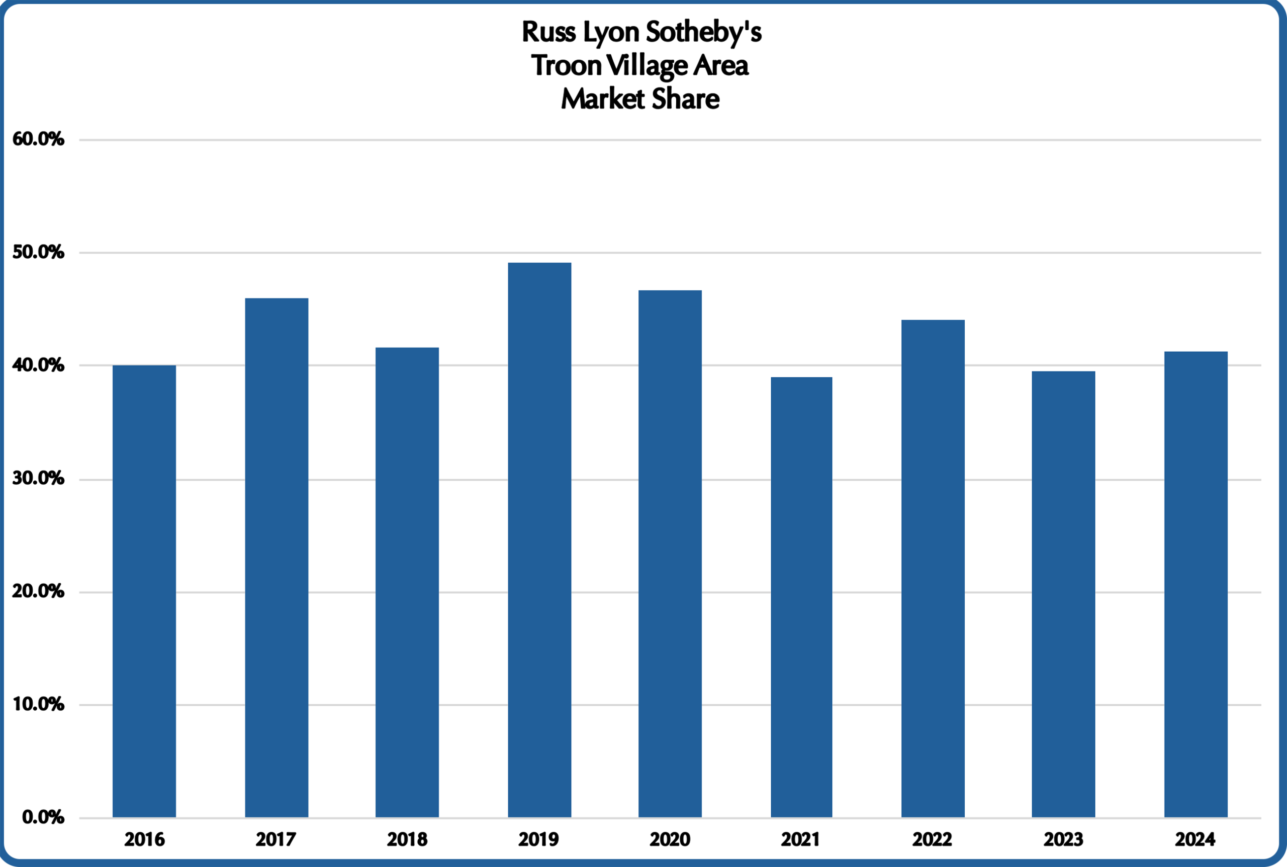 Our Troon Village Market Share