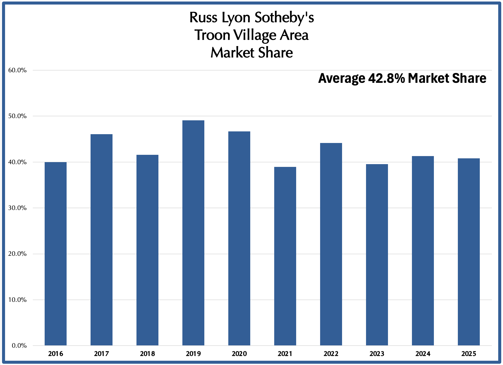 Our Troon Village Market Share